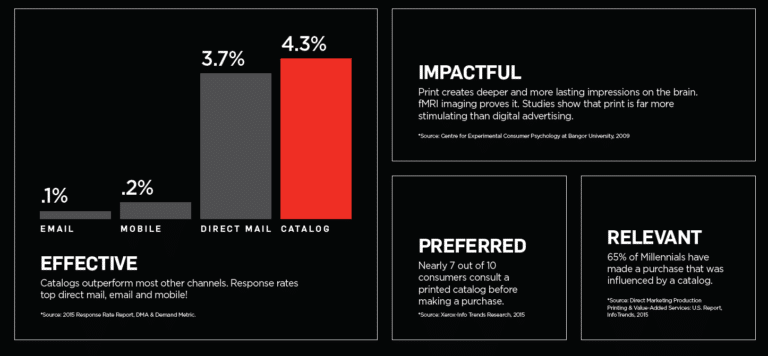 5 Reasons Catalogs Work!