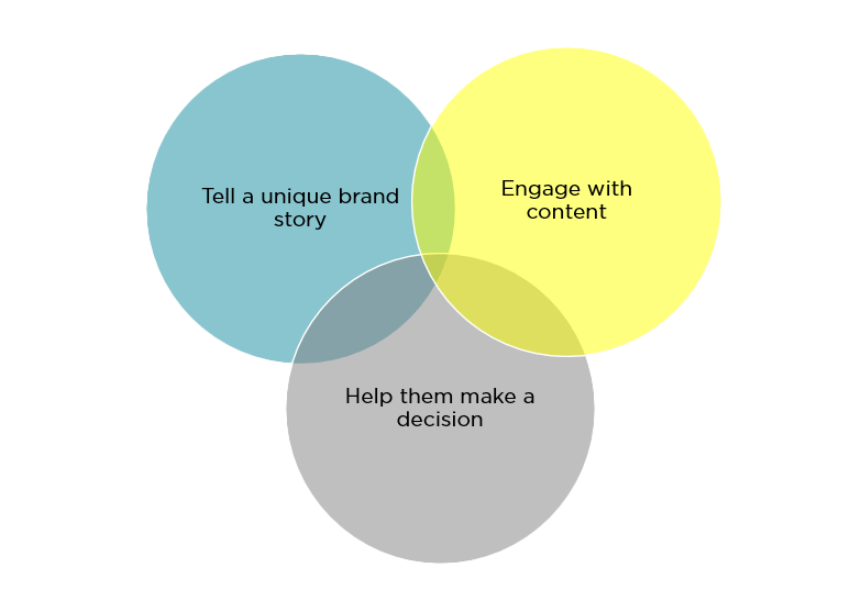 Ven diagram showing overlapping content strategy