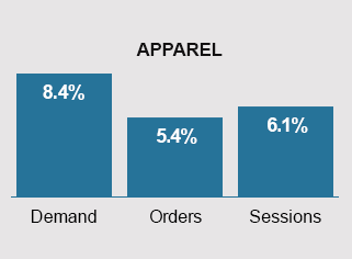 YOY Apparel Chart April 2023-2024