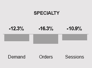 YOY Specialty Chart April 2023-2024