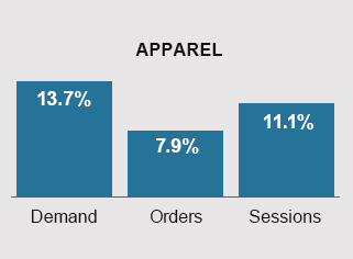 YOY Apparel Chart May 2023-2024