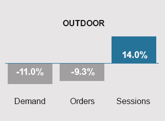 YOY Outdoor Chart April 2023-2024