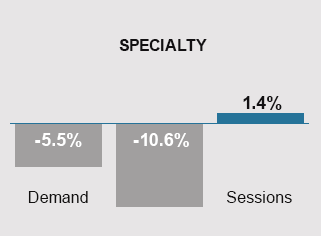 YOY Specialty Chart May 2023-2024