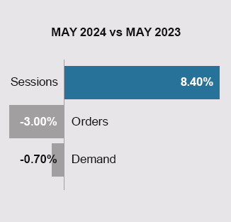 YOY Chart May 2023-2024