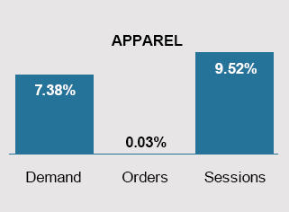 YOY Apparel Chart June 2023-2024