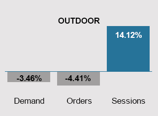 YOY Outdoor Chart June 2023-2024