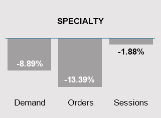 YOY Specialty Chart June 2023-2024