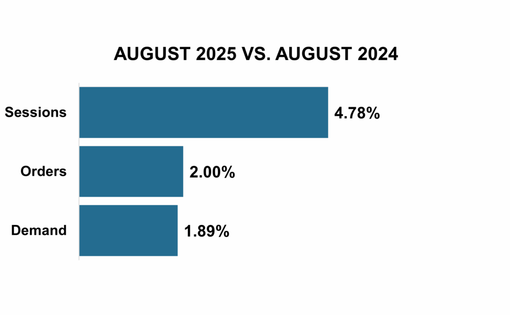 august data year over year